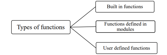 Types of Functions