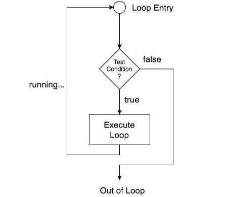Psuedocode of Loop