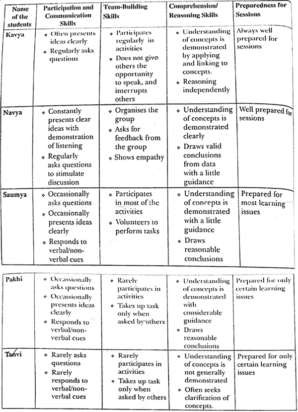 Read the following table displaying the details of various skills of five students carefully: