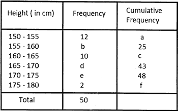 Find the unknown entries a, b, c, d, e, f in the following distribution