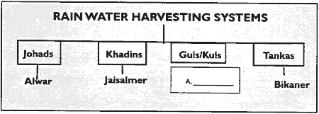 Complete the flowchart with respect to the rain water harvesting systems in India from the options given below: