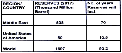 Look at the following data for crude oil and answer the questions given below