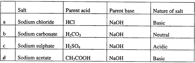 10 Class General Science 1st Term Exam 2023-24: N. K. Bagrodia - Question 05