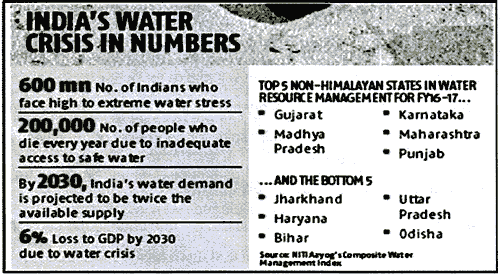 India's Water Crisis In Numbers