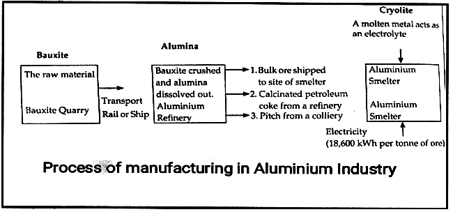 Process of manufacturing in Aluminium Industry