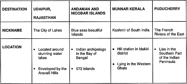 Read the following table displaying the location and highlights of 4 popular tourist destinations in India