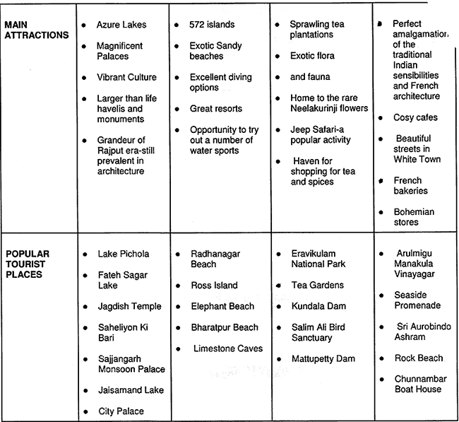 Read the following table displaying the location and highlights of 4 popular tourist destinations in India