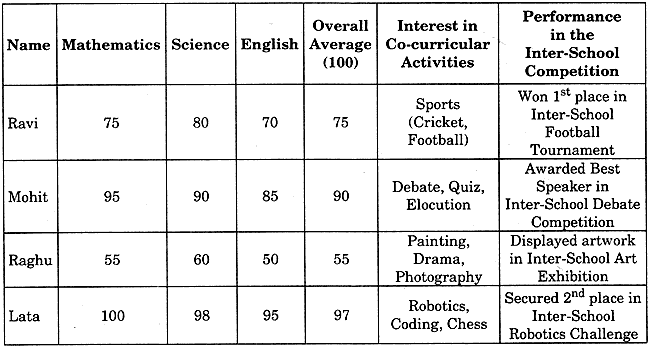 Question 02: Read the following table displaying the performance and interest of four students